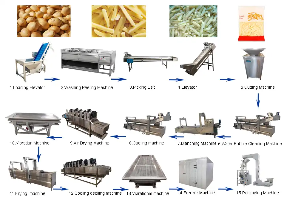 全自动速冻薯条生产线流程图新